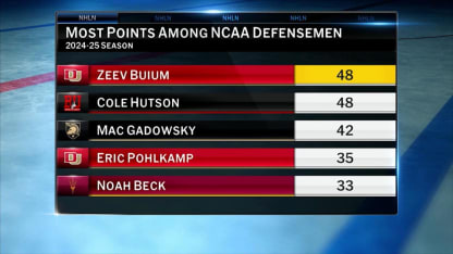 NHL Tonight Top 25 Prospects: Zeev Buium